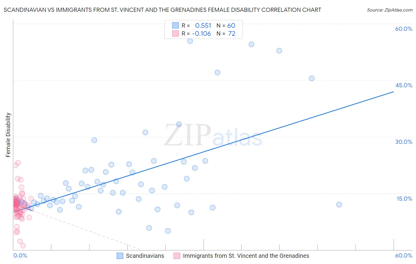 Scandinavian vs Immigrants from St. Vincent and the Grenadines Female Disability