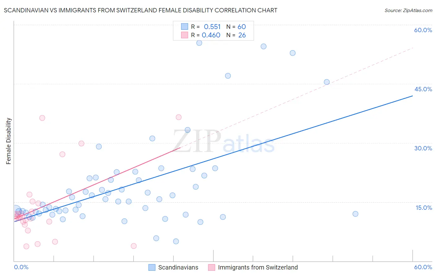 Scandinavian vs Immigrants from Switzerland Female Disability