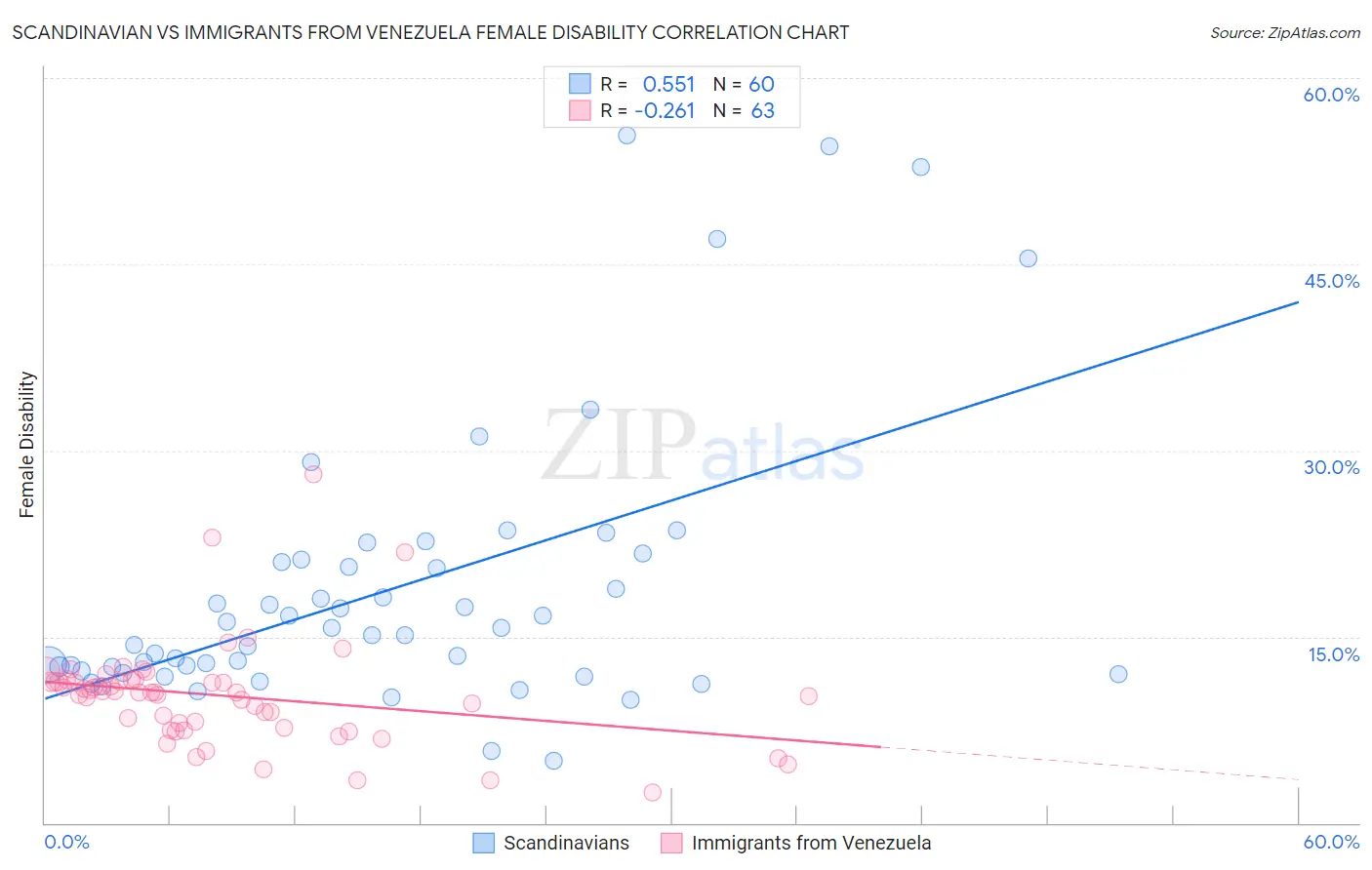 Scandinavian vs Immigrants from Venezuela Female Disability