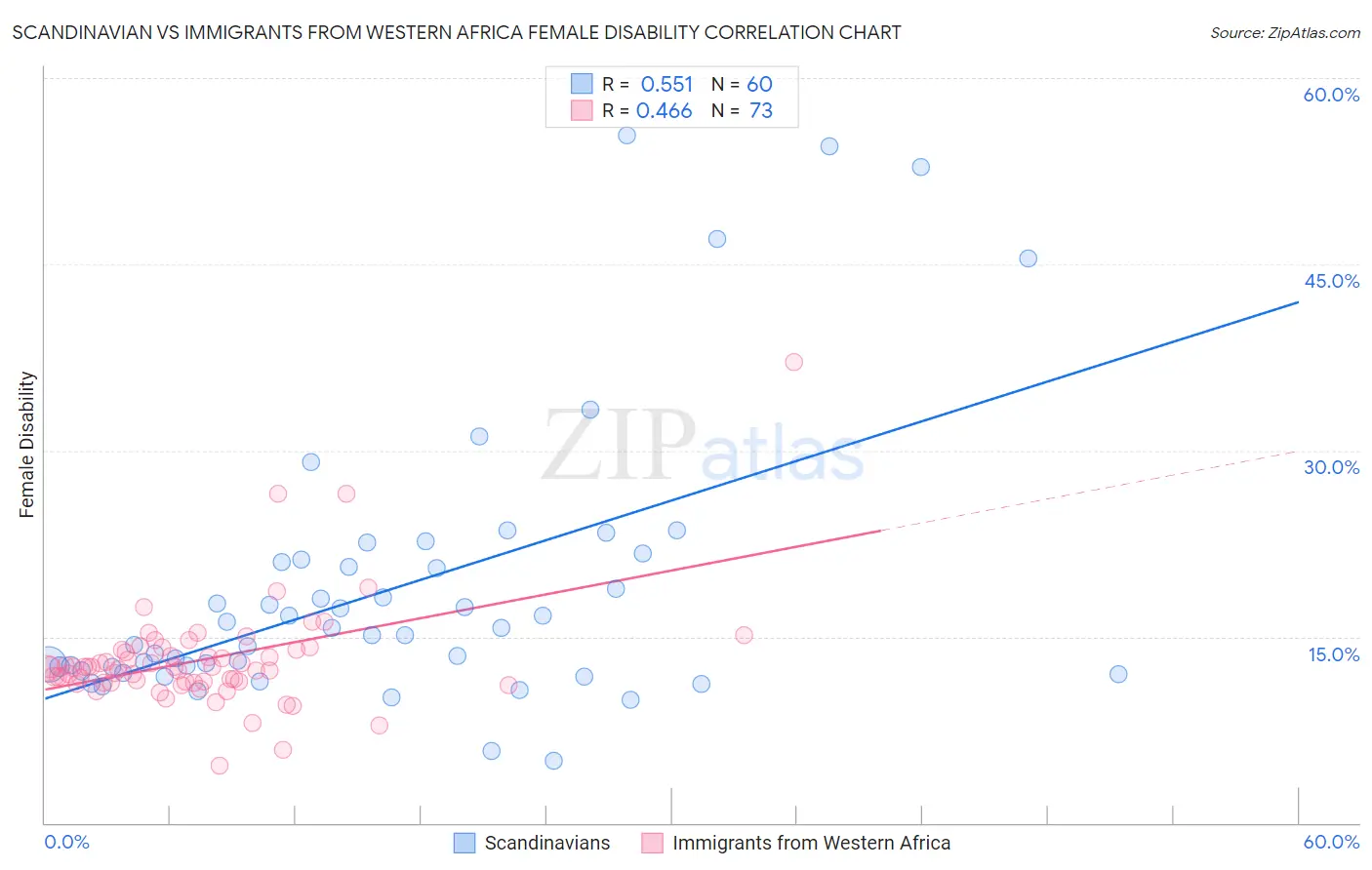 Scandinavian vs Immigrants from Western Africa Female Disability