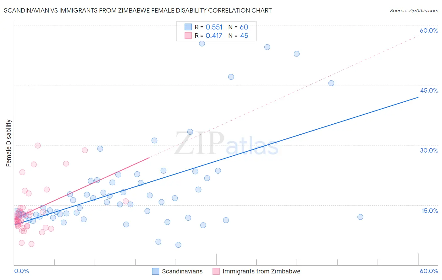 Scandinavian vs Immigrants from Zimbabwe Female Disability