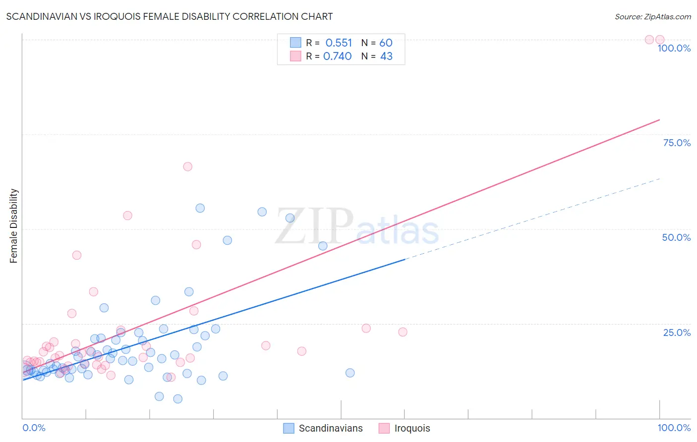 Scandinavian vs Iroquois Female Disability