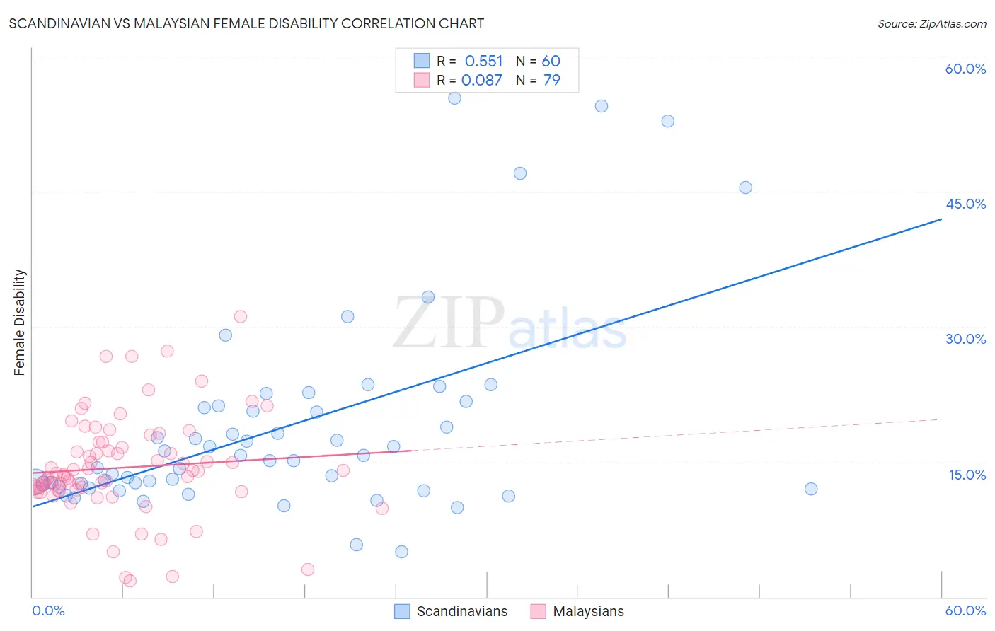 Scandinavian vs Malaysian Female Disability