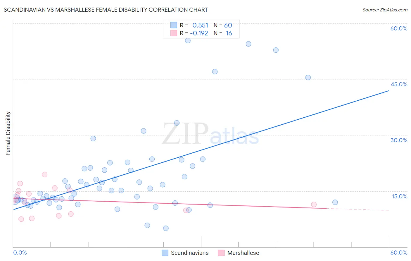 Scandinavian vs Marshallese Female Disability