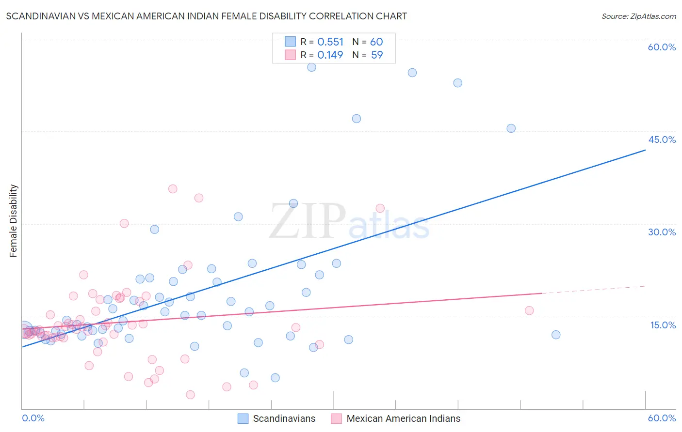 Scandinavian vs Mexican American Indian Female Disability