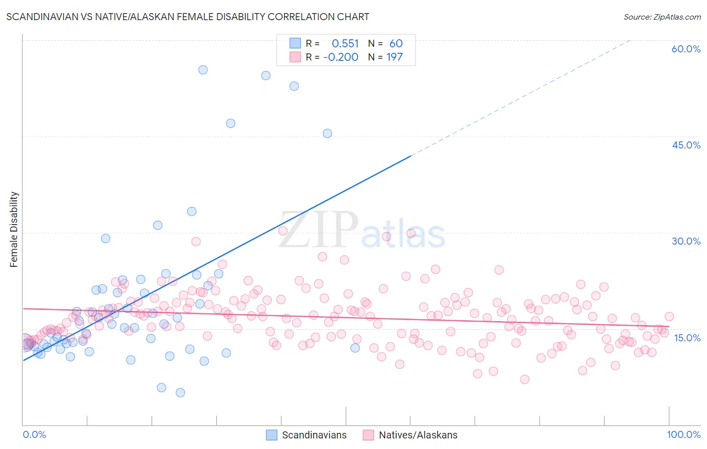 Scandinavian vs Native/Alaskan Female Disability