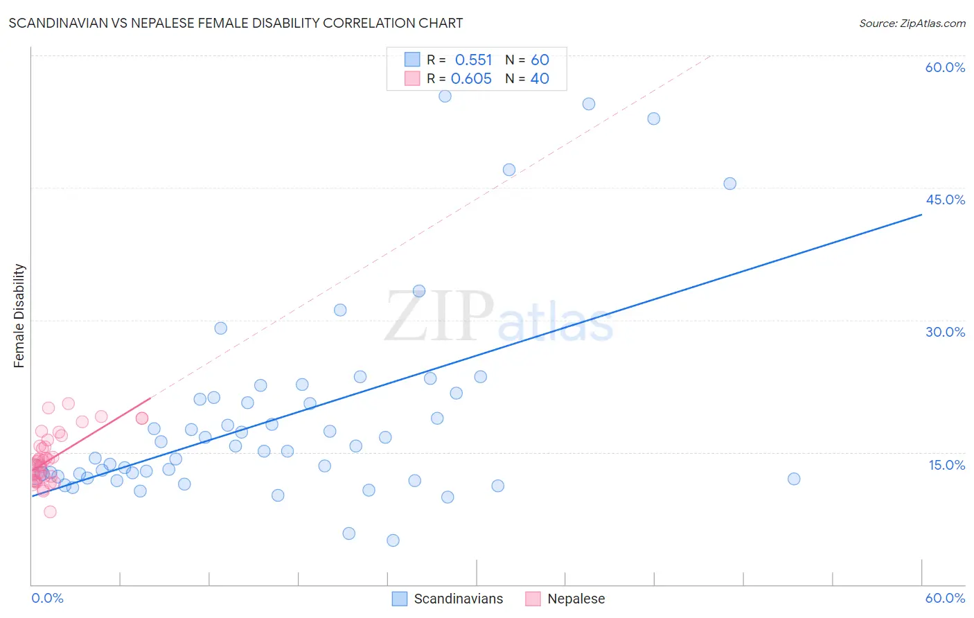 Scandinavian vs Nepalese Female Disability