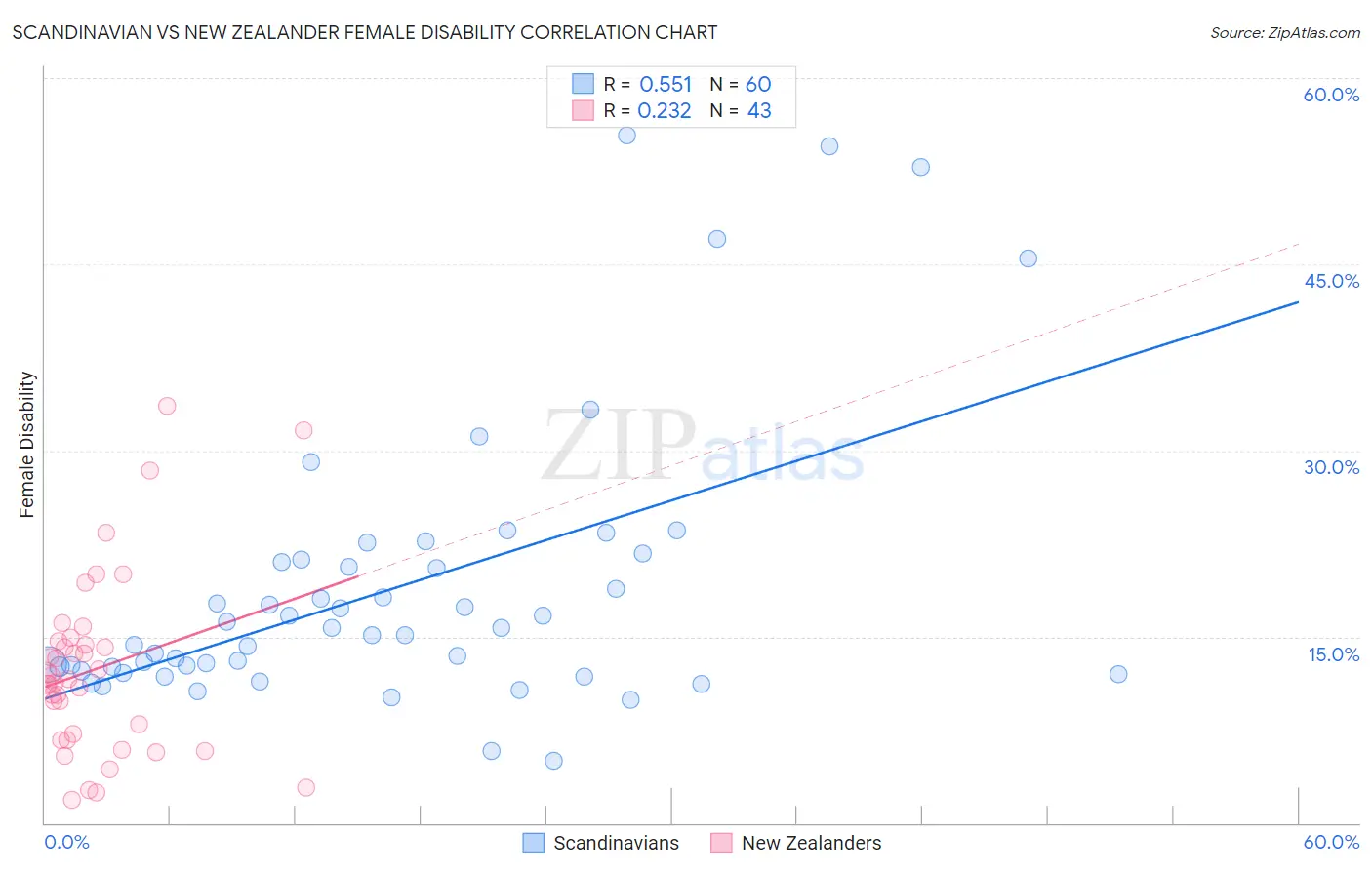 Scandinavian vs New Zealander Female Disability
