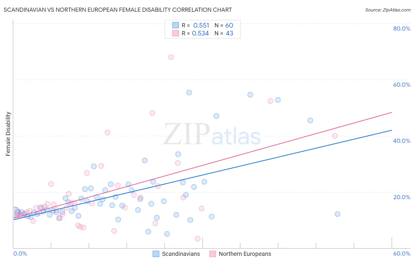 Scandinavian vs Northern European Female Disability