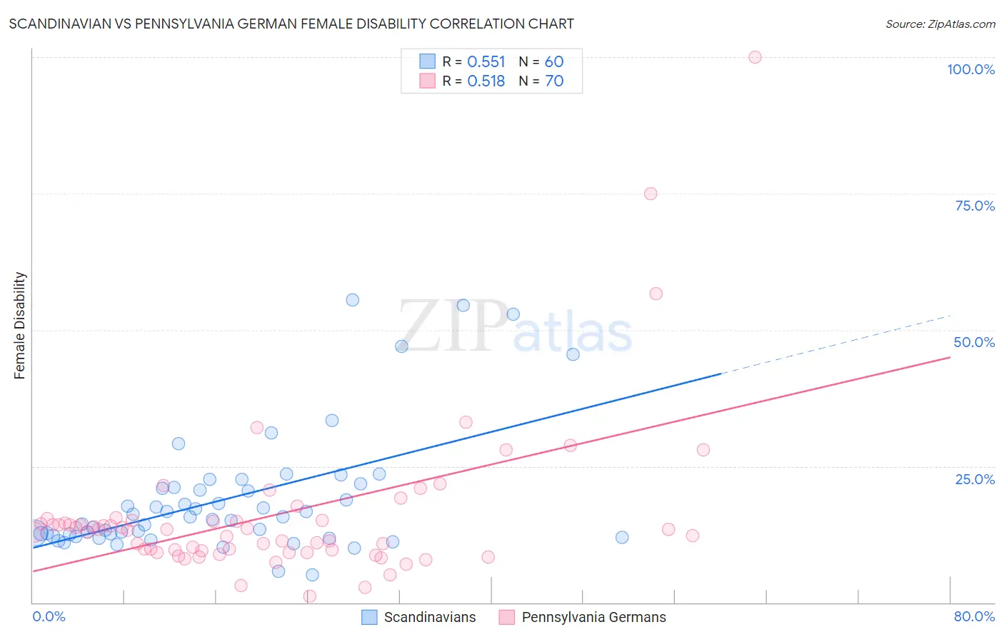 Scandinavian vs Pennsylvania German Female Disability