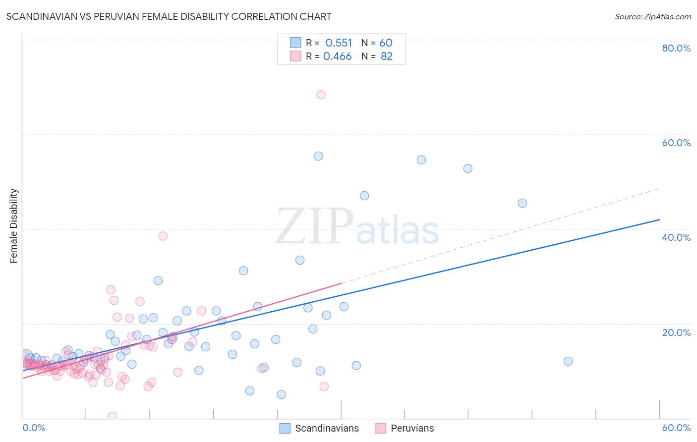 Scandinavian vs Peruvian Female Disability
