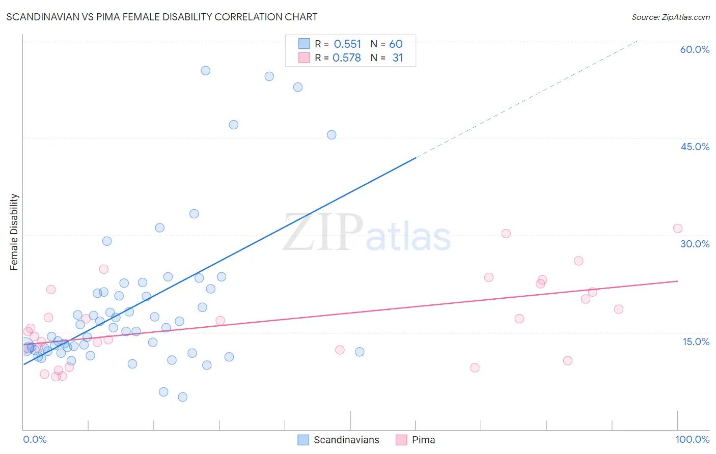 Scandinavian vs Pima Female Disability