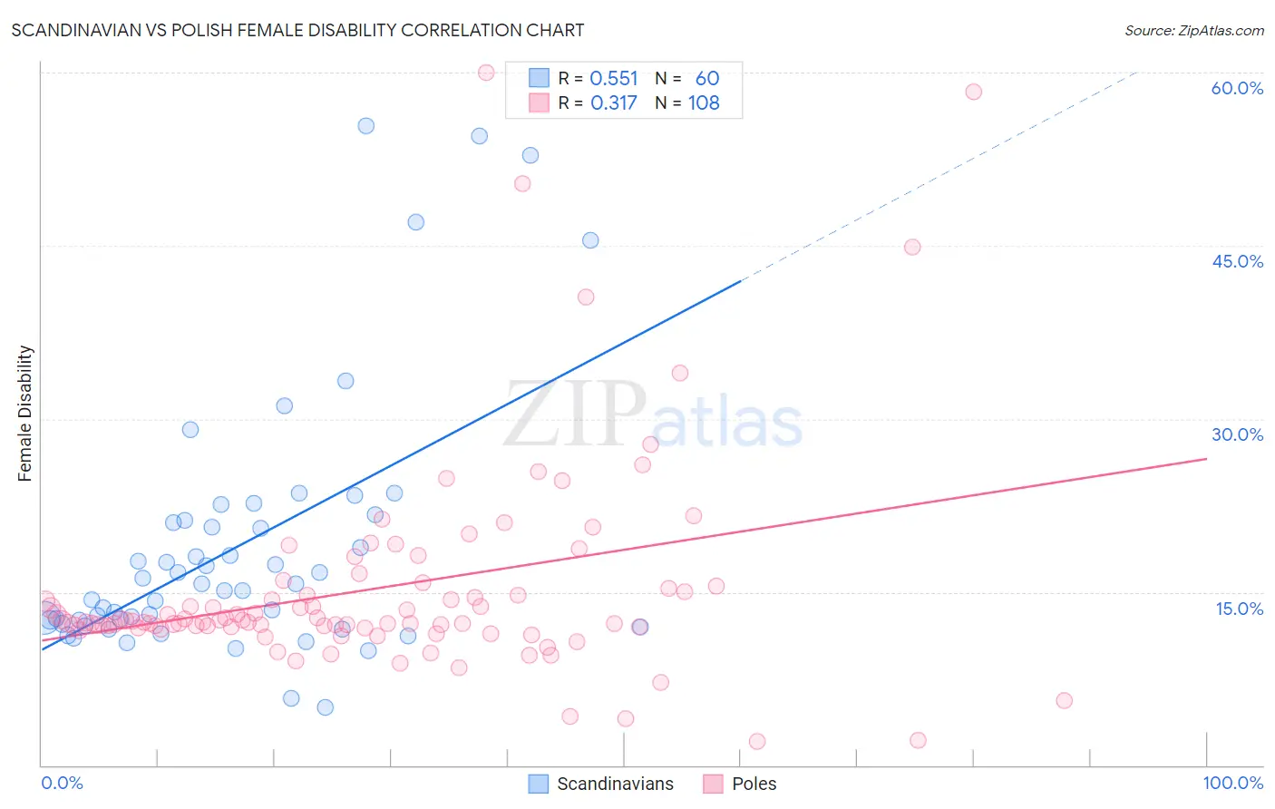 Scandinavian vs Polish Female Disability