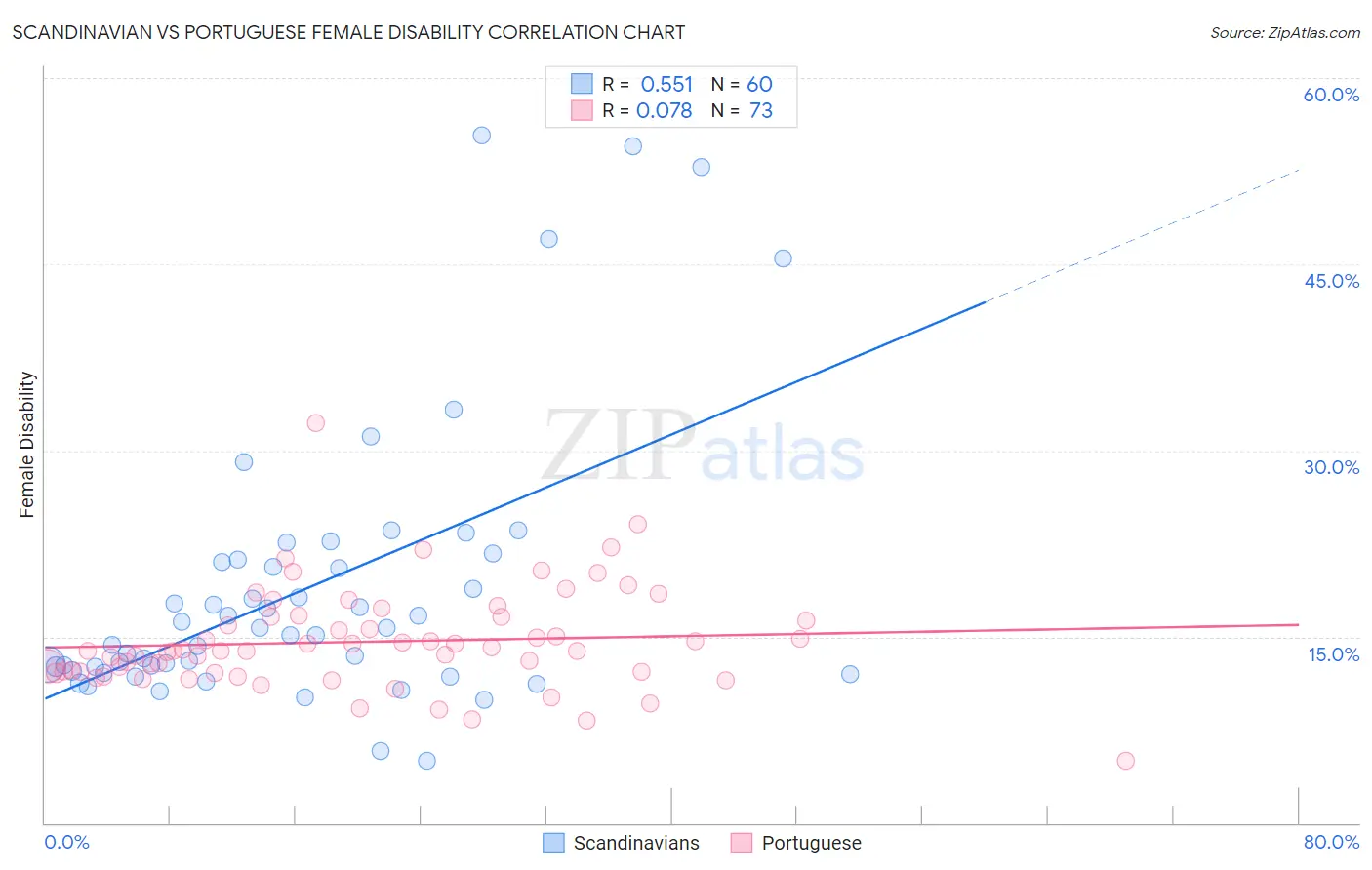 Scandinavian vs Portuguese Female Disability