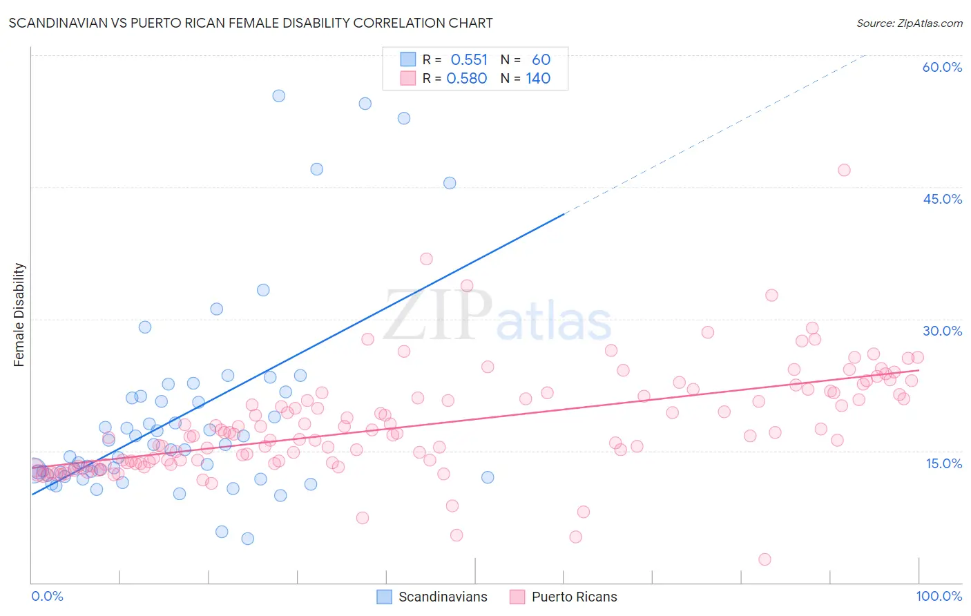 Scandinavian vs Puerto Rican Female Disability