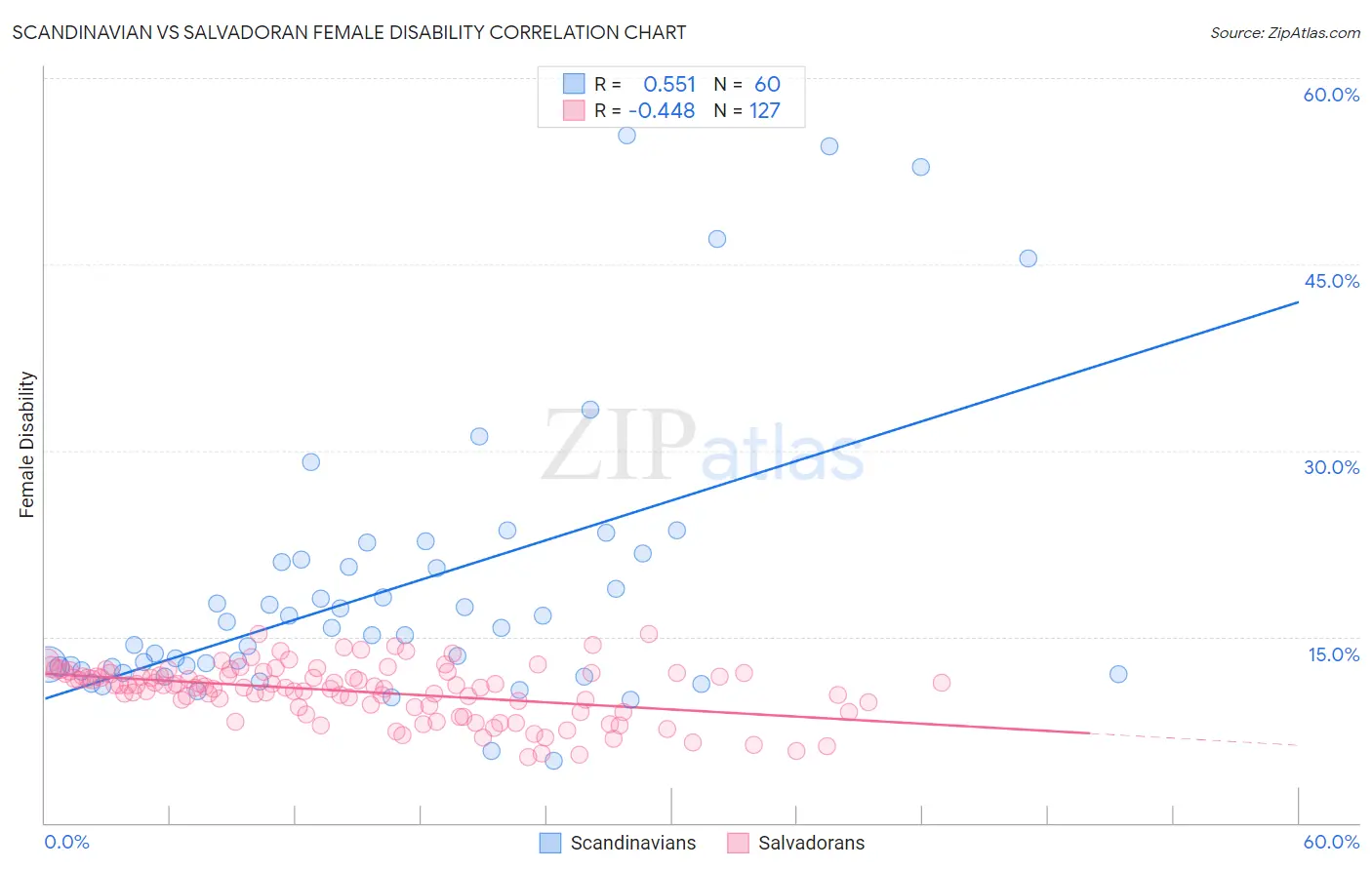 Scandinavian vs Salvadoran Female Disability
