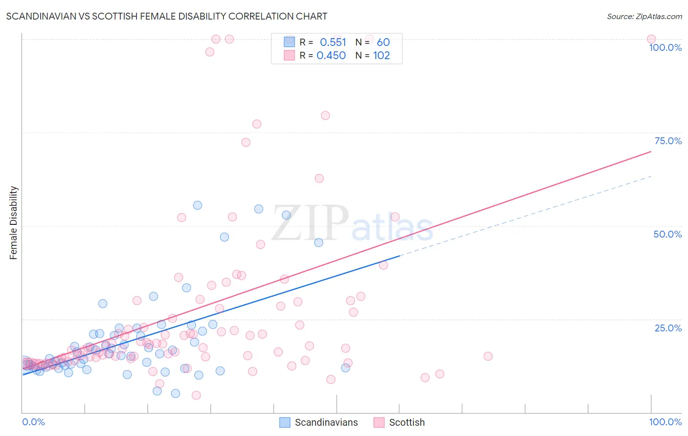 Scandinavian vs Scottish Female Disability