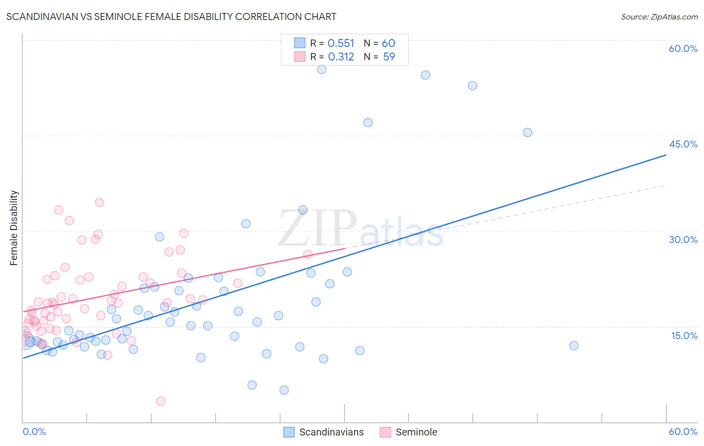 Scandinavian vs Seminole Female Disability