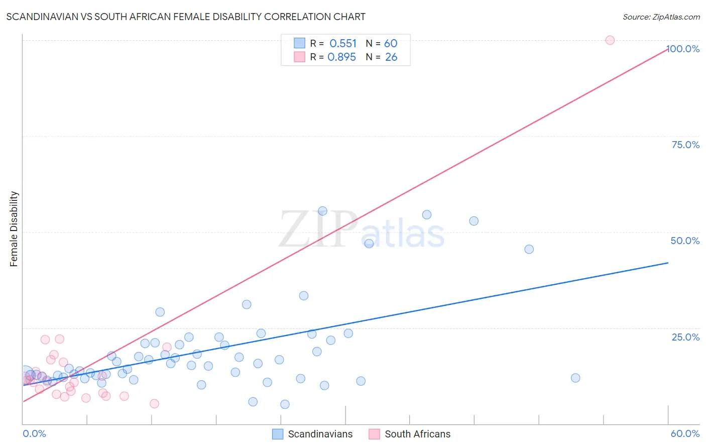 Scandinavian vs South African Female Disability