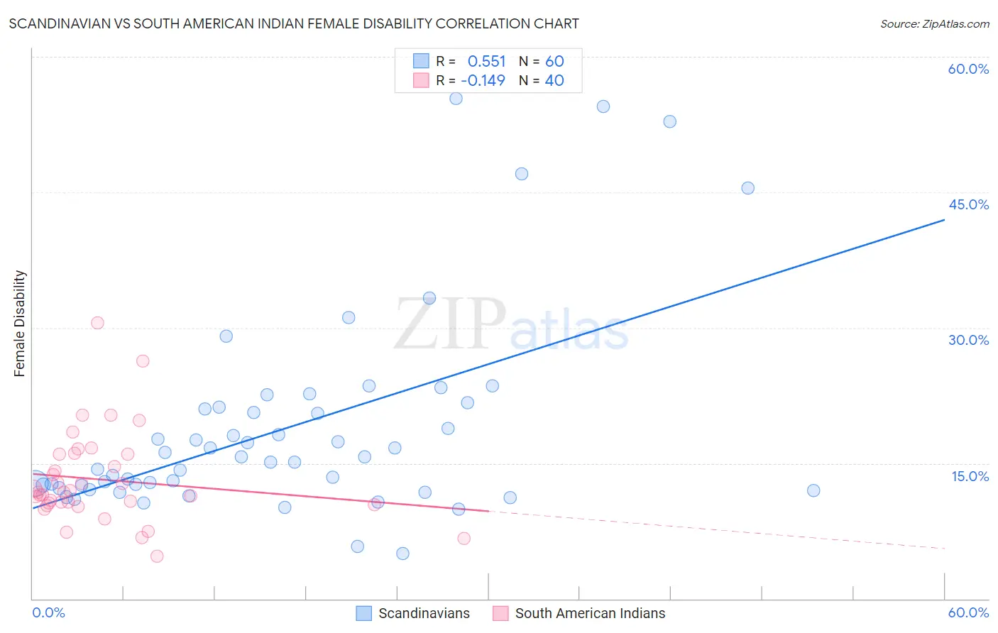 Scandinavian vs South American Indian Female Disability