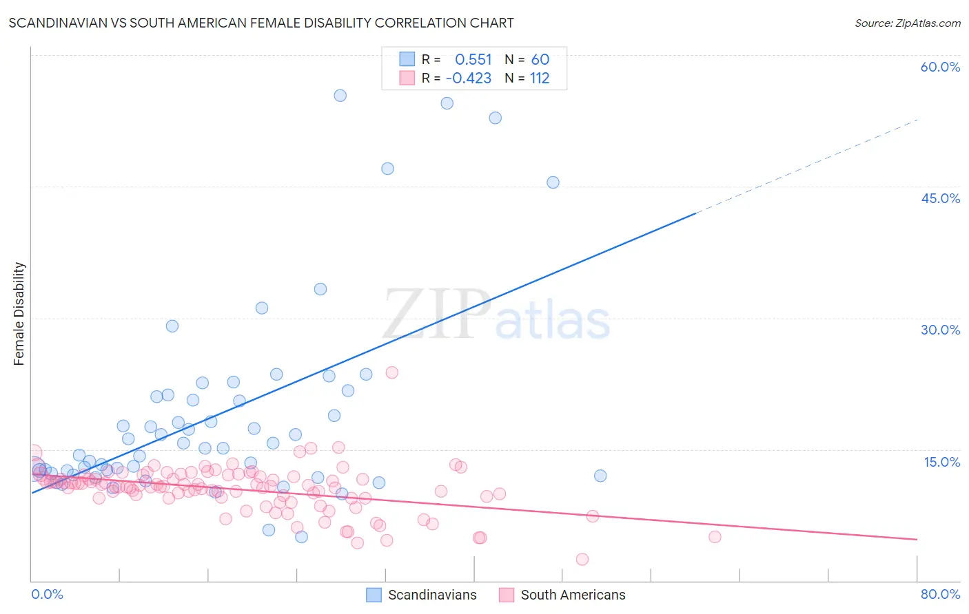 Scandinavian vs South American Female Disability