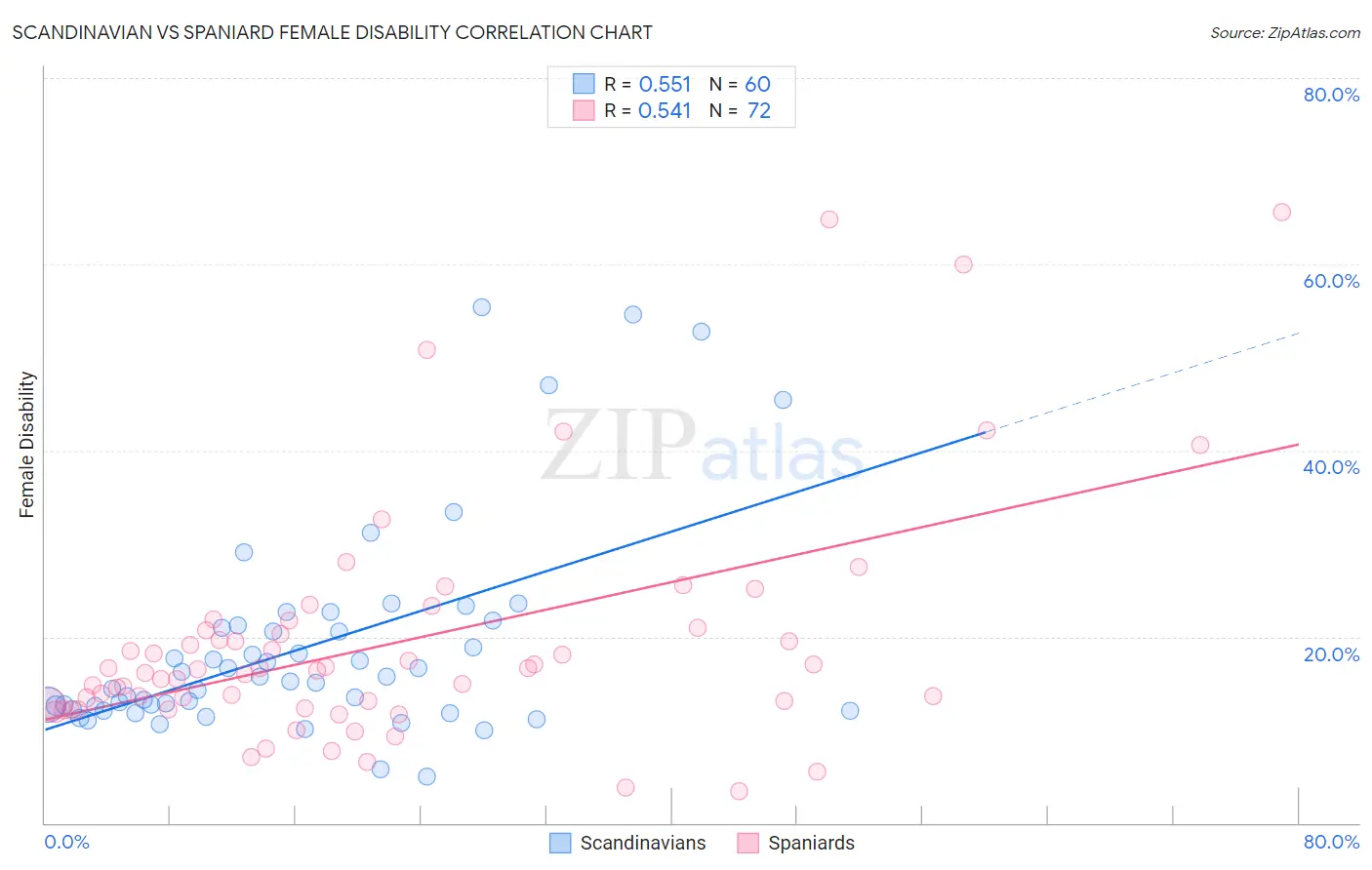 Scandinavian vs Spaniard Female Disability