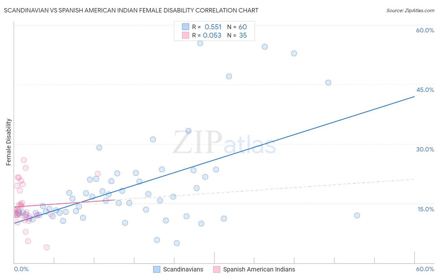 Scandinavian vs Spanish American Indian Female Disability