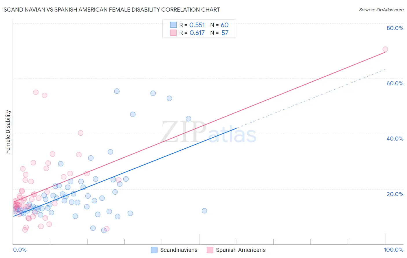 Scandinavian vs Spanish American Female Disability