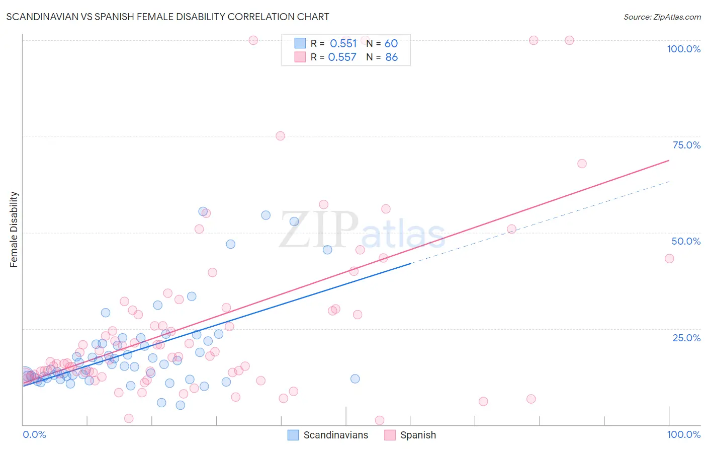 Scandinavian vs Spanish Female Disability