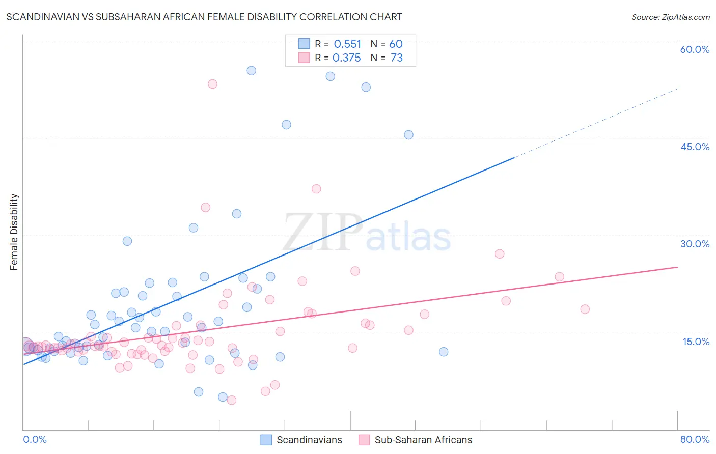Scandinavian vs Subsaharan African Female Disability