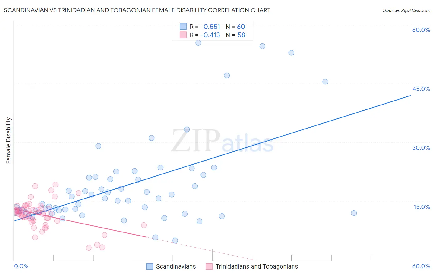 Scandinavian vs Trinidadian and Tobagonian Female Disability