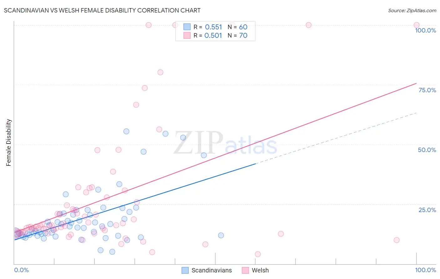 Scandinavian vs Welsh Female Disability