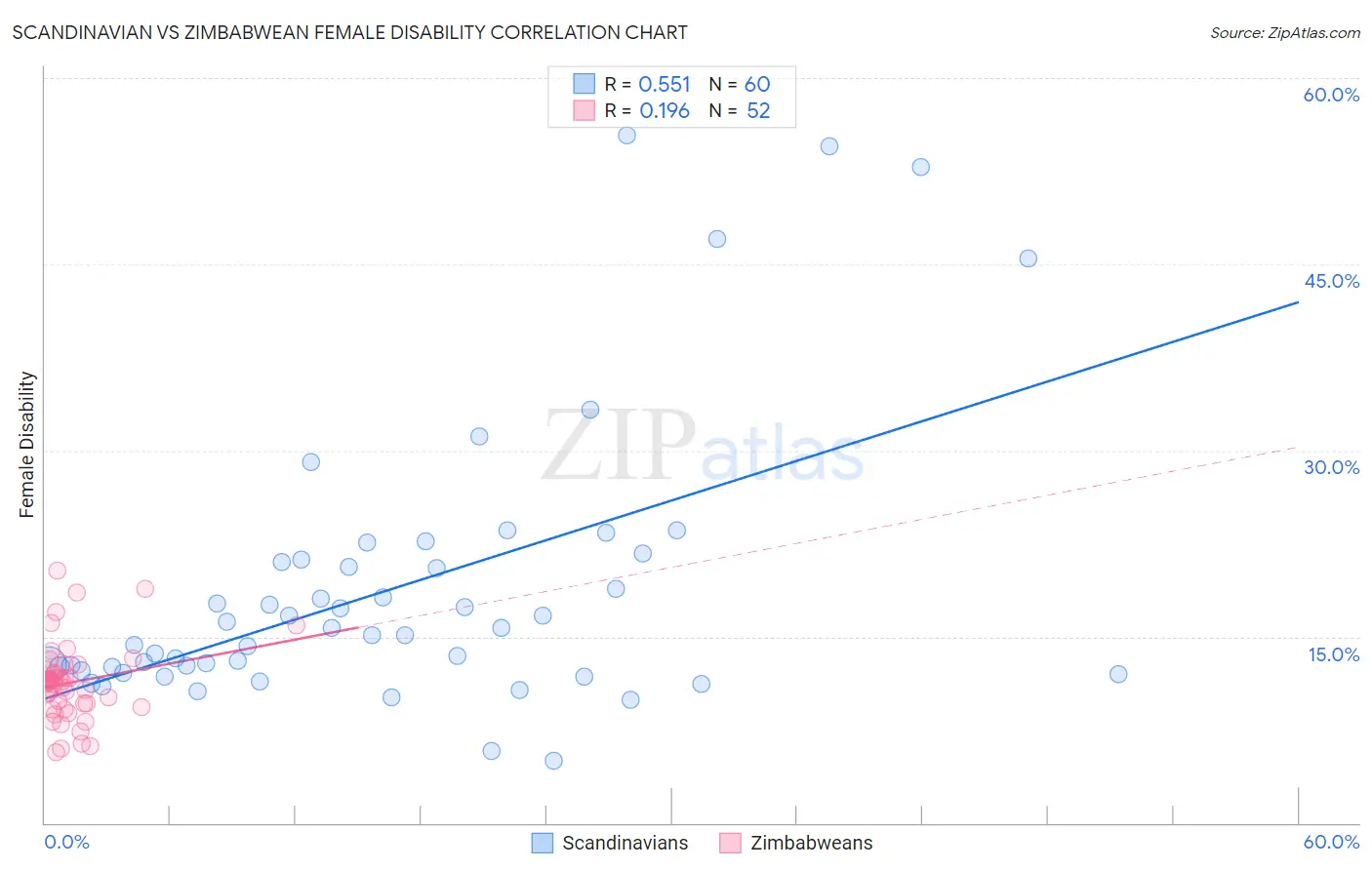 Scandinavian vs Zimbabwean Female Disability