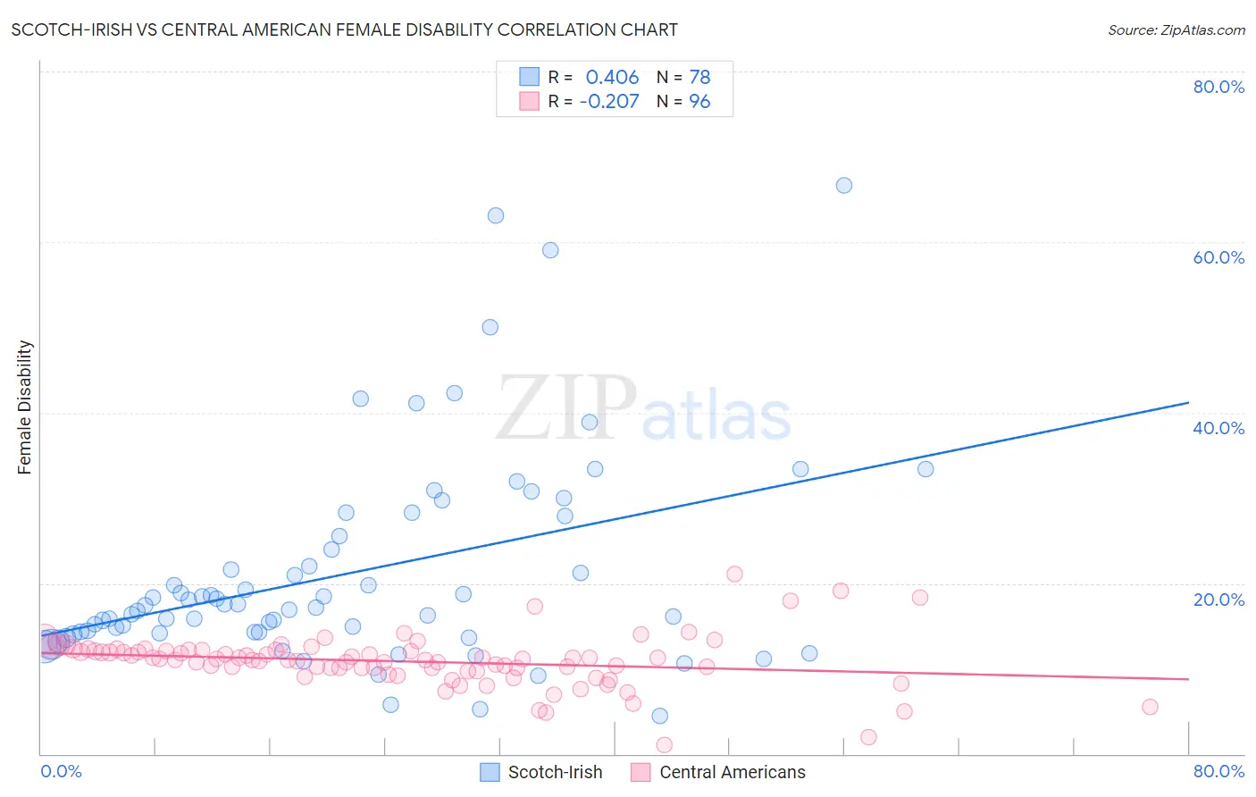 Scotch-Irish vs Central American Female Disability