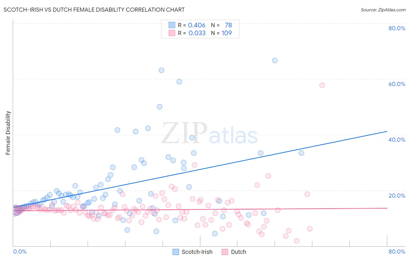 Scotch-Irish vs Dutch Female Disability