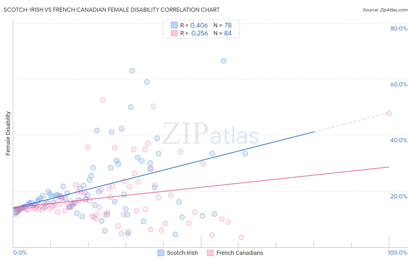 Scotch-Irish vs French Canadian Female Disability