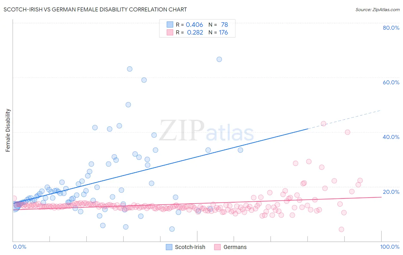 Scotch-Irish vs German Female Disability