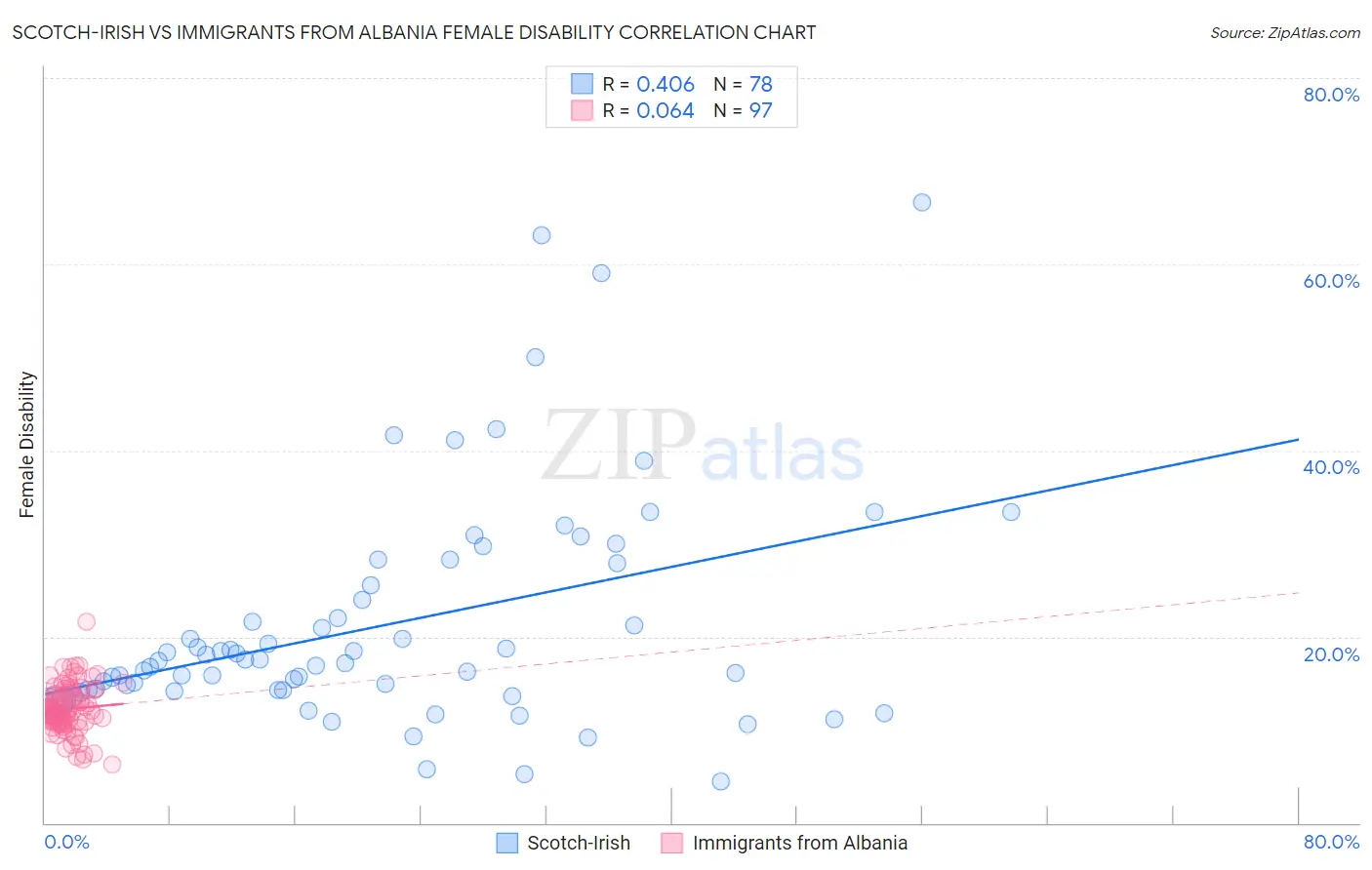 Scotch-Irish vs Immigrants from Albania Female Disability