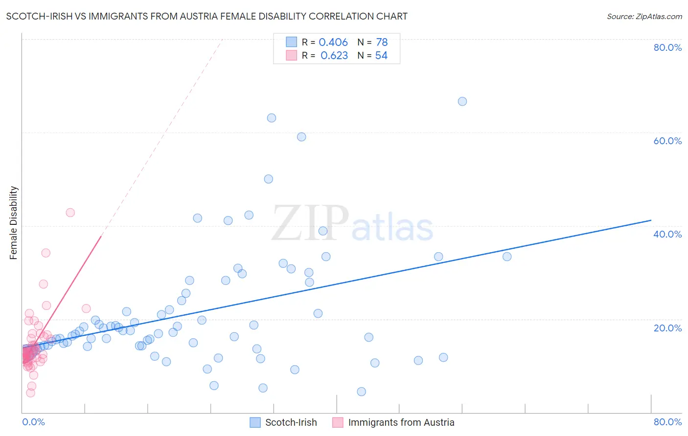 Scotch-Irish vs Immigrants from Austria Female Disability
