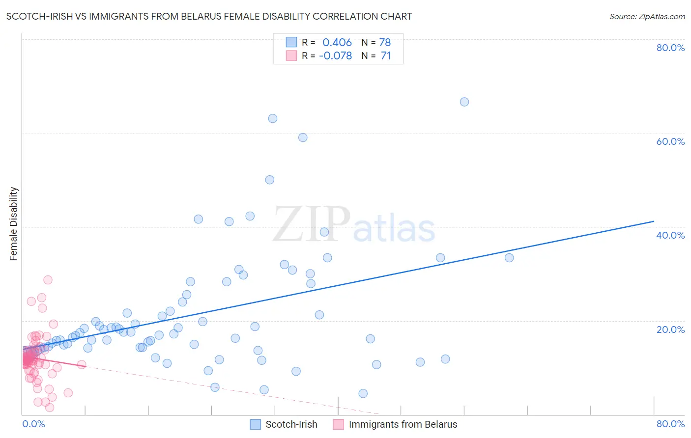 Scotch-Irish vs Immigrants from Belarus Female Disability