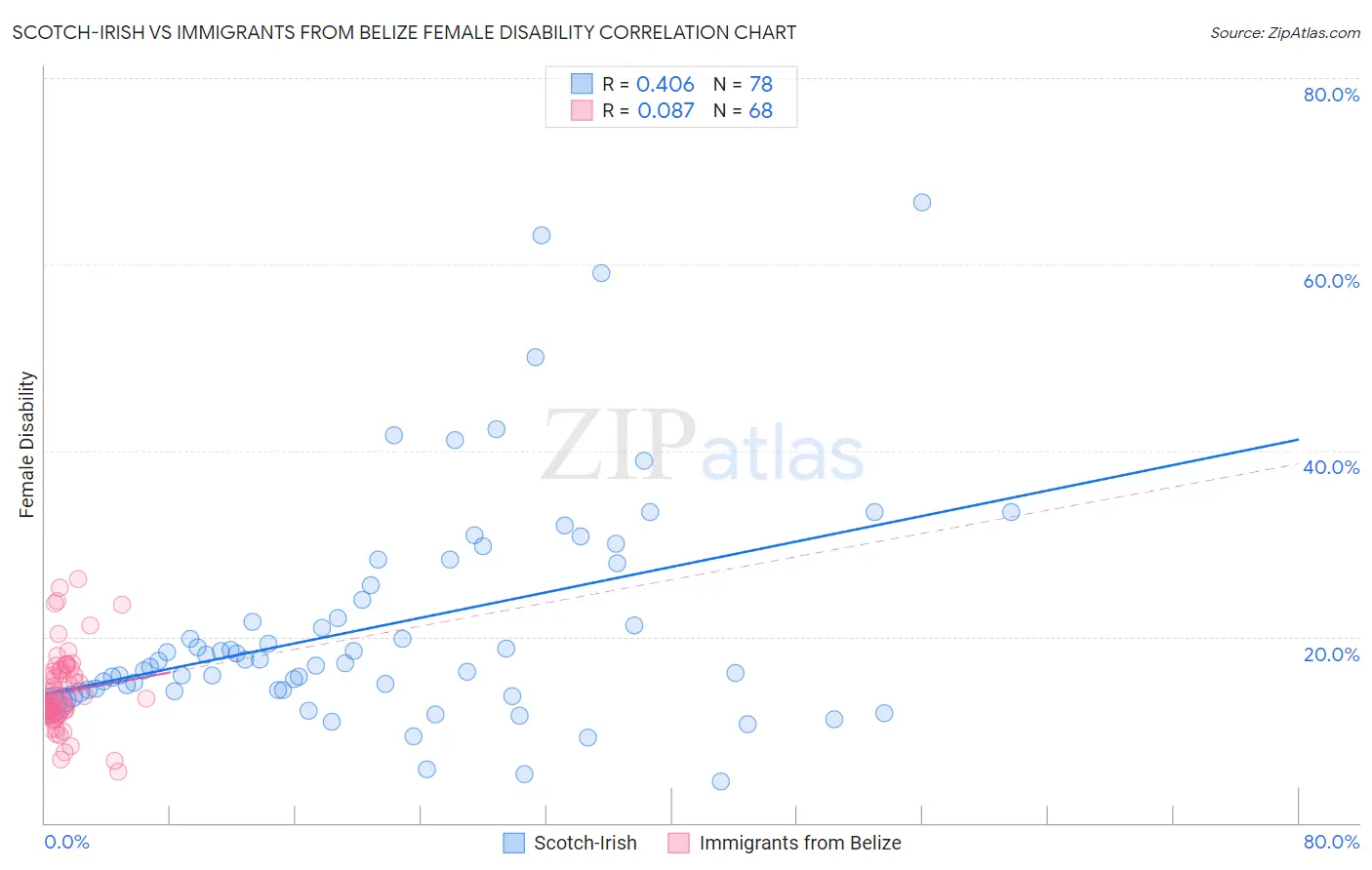 Scotch-Irish vs Immigrants from Belize Female Disability