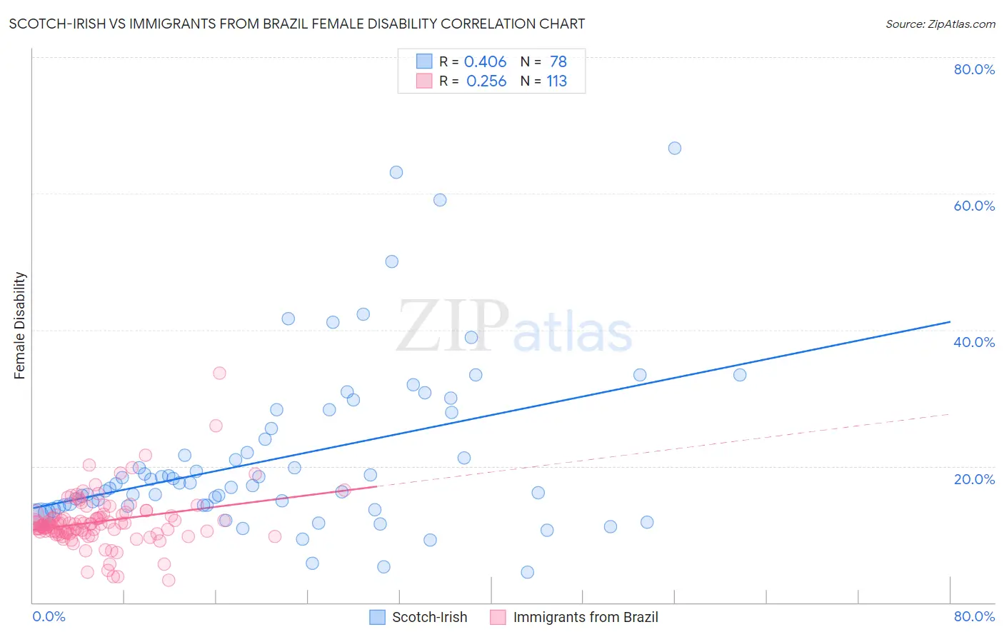 Scotch-Irish vs Immigrants from Brazil Female Disability