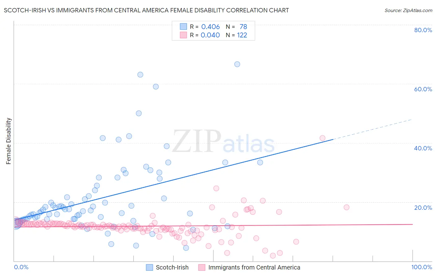 Scotch-Irish vs Immigrants from Central America Female Disability