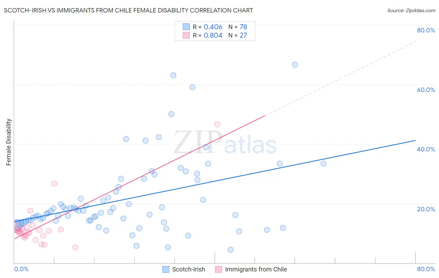 Scotch-Irish vs Immigrants from Chile Female Disability