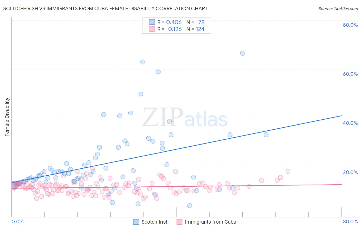Scotch-Irish vs Immigrants from Cuba Female Disability