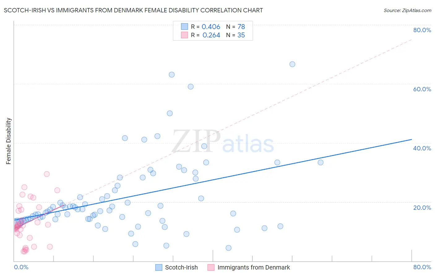 Scotch-Irish vs Immigrants from Denmark Female Disability