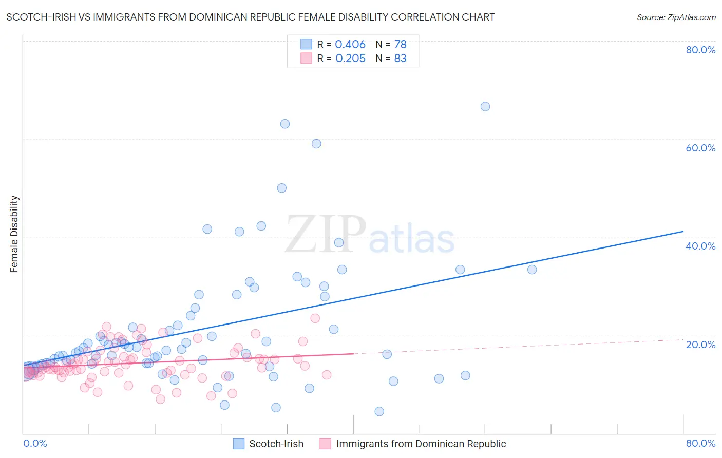 Scotch-Irish vs Immigrants from Dominican Republic Female Disability
