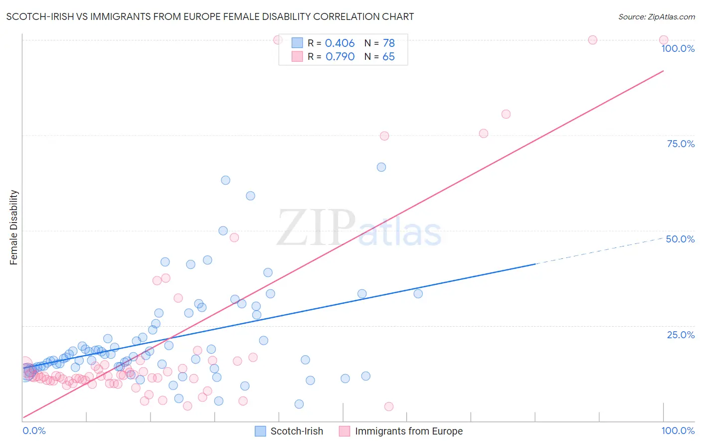 Scotch-Irish vs Immigrants from Europe Female Disability