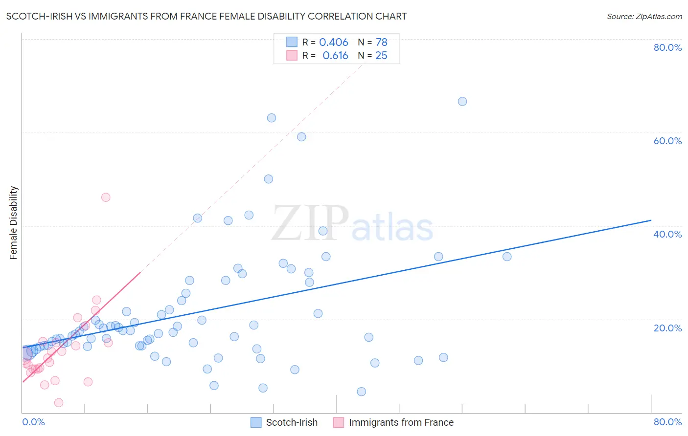 Scotch-Irish vs Immigrants from France Female Disability