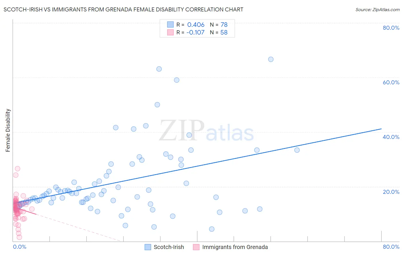 Scotch-Irish vs Immigrants from Grenada Female Disability